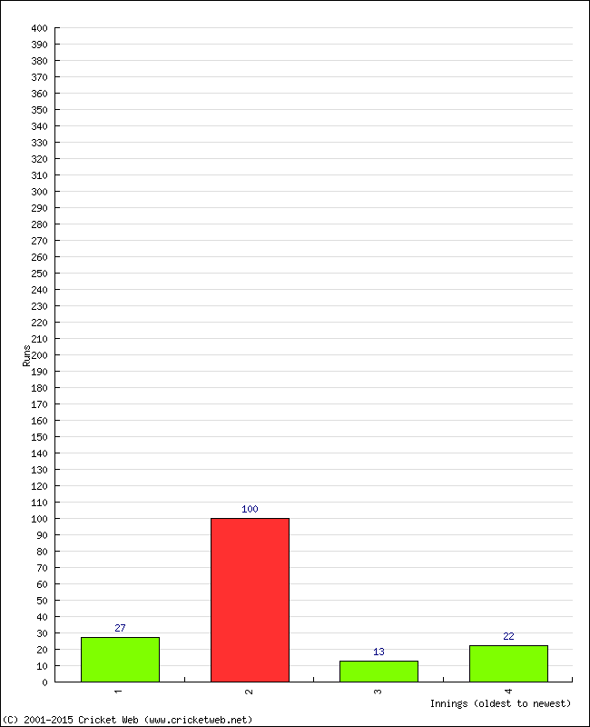 Batting Performance Innings by Innings - Away