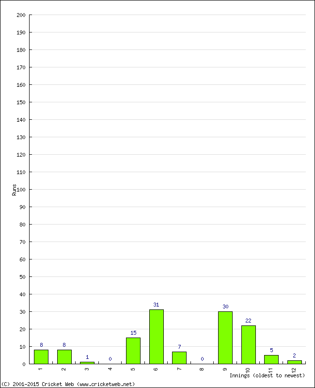 Batting Performance Innings by Innings