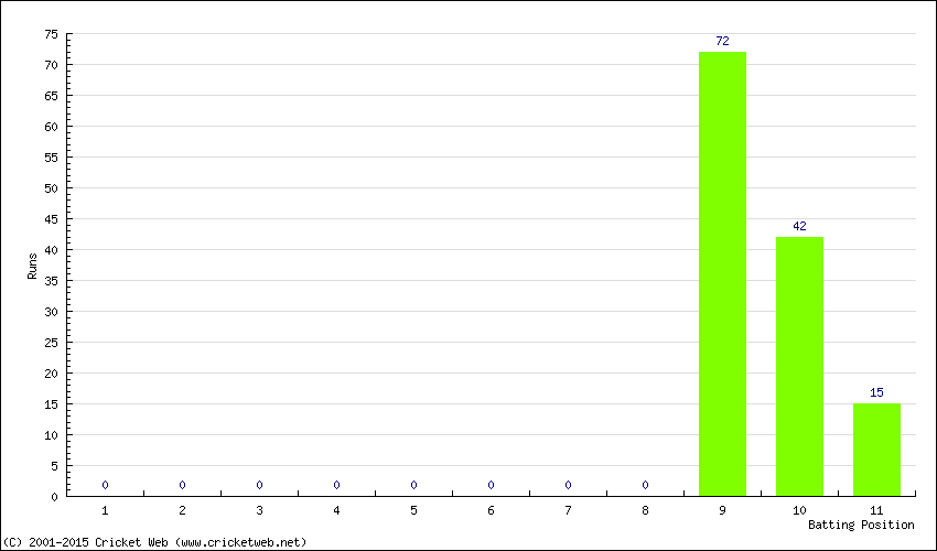 Runs by Batting Position