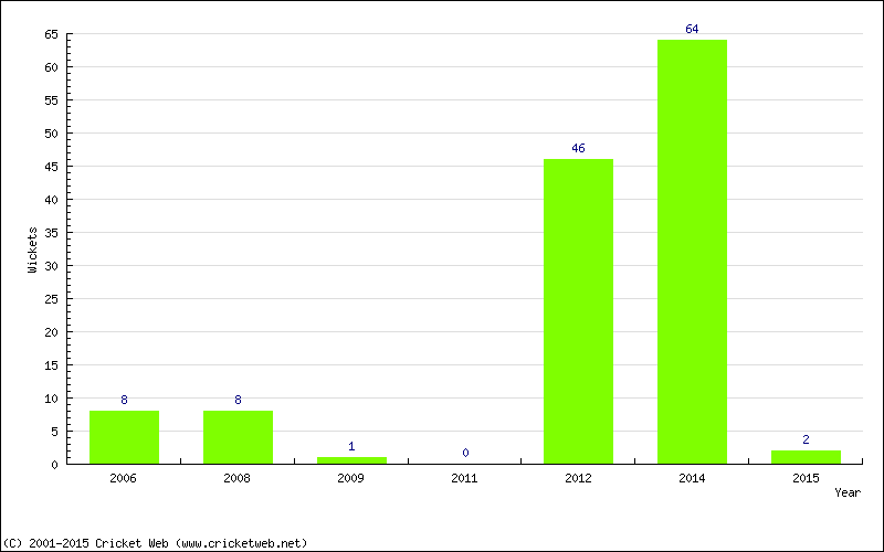 Runs by Year