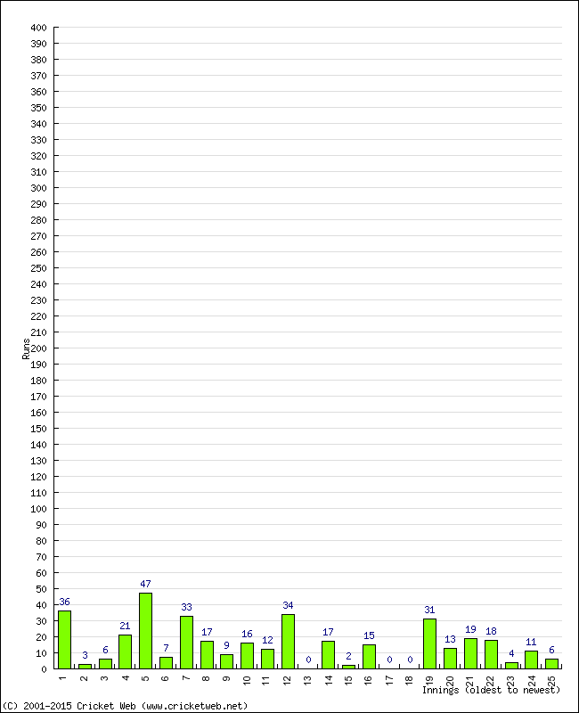 Batting Performance Innings by Innings