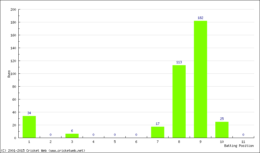 Runs by Batting Position