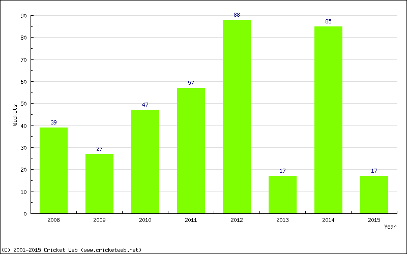 Runs by Year