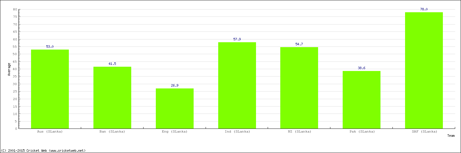 Bowling Average by Country