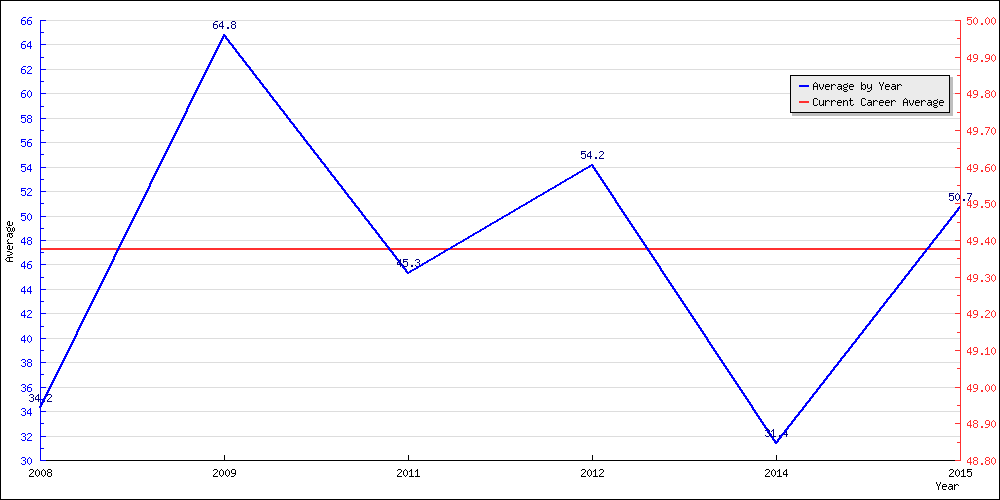 Bowling Average by Year