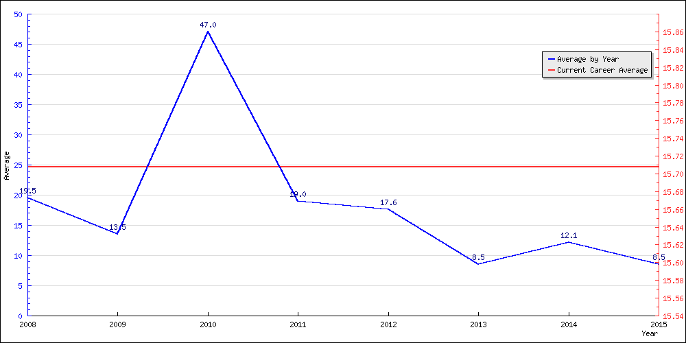 Batting Average by Year