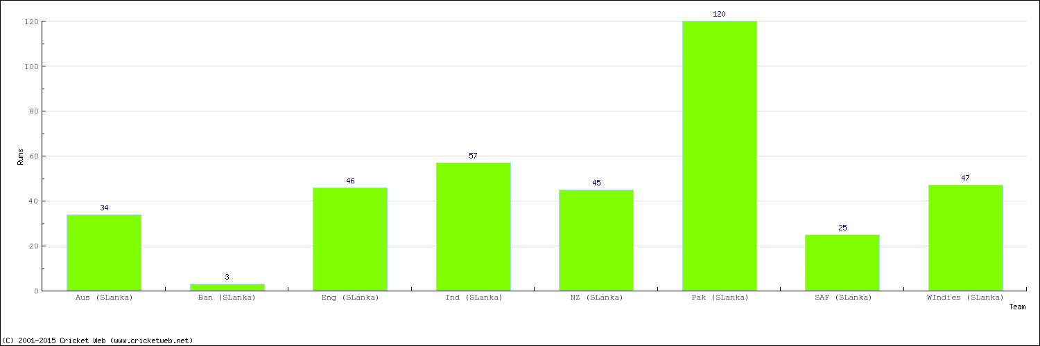 Runs by Country