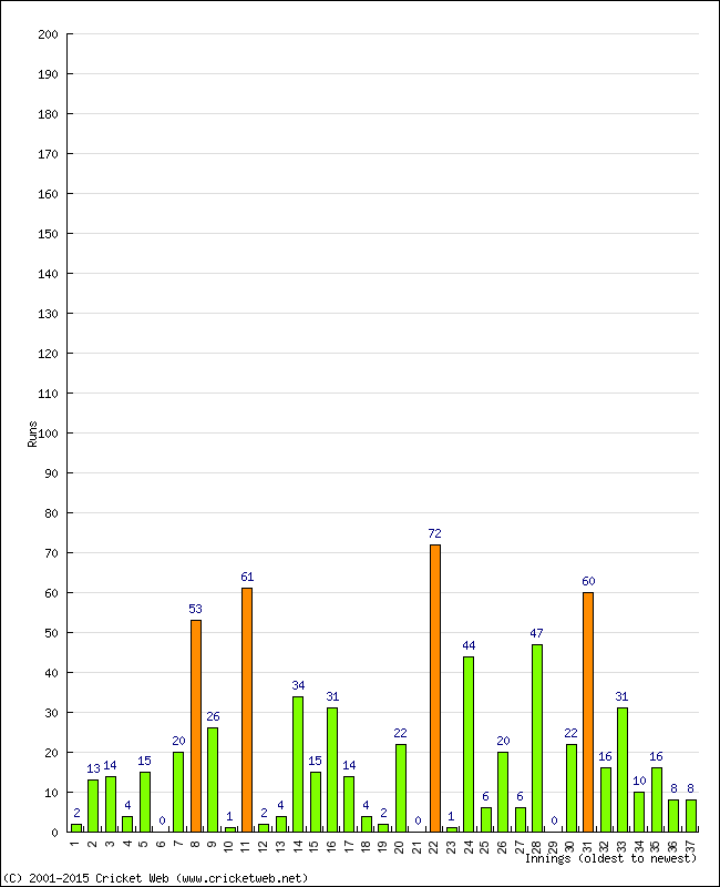 Batting Performance Innings by Innings