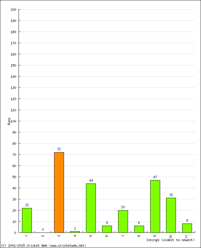 Batting Performance Innings by Innings - Home