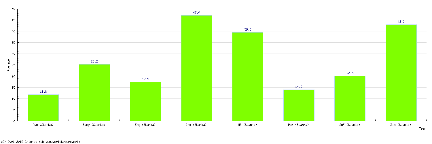 Batting Average by Country