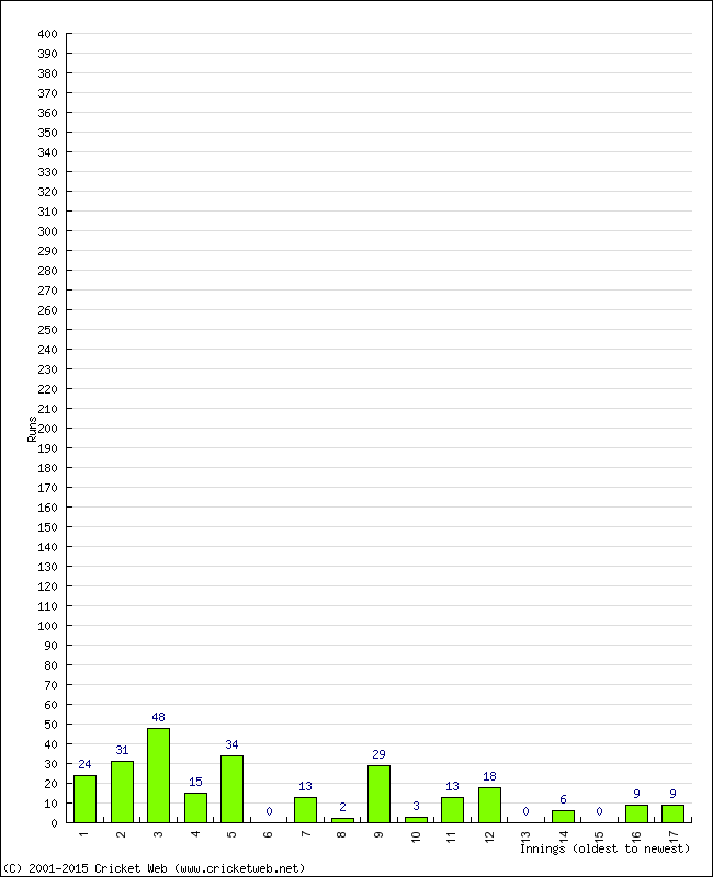 Batting Performance Innings by Innings