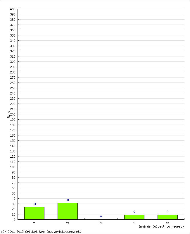 Batting Performance Innings by Innings - Home