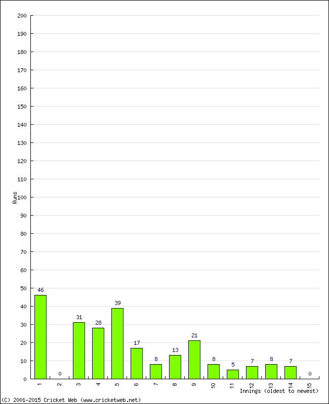 Batting Performance Innings by Innings