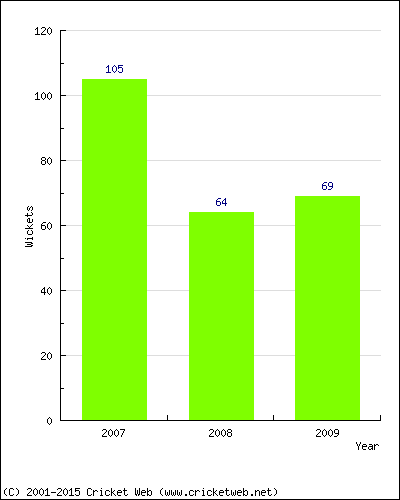 Runs by Year