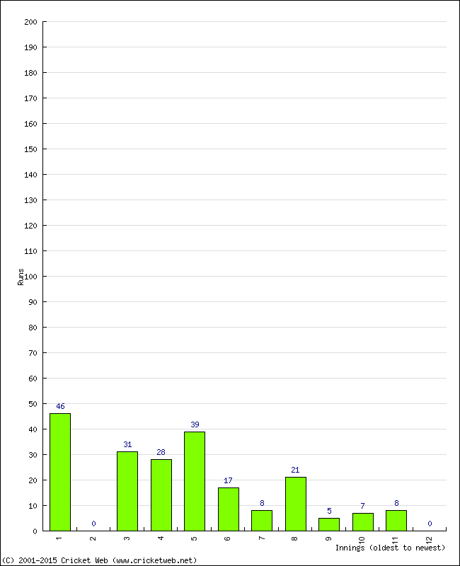 Batting Performance Innings by Innings - Away