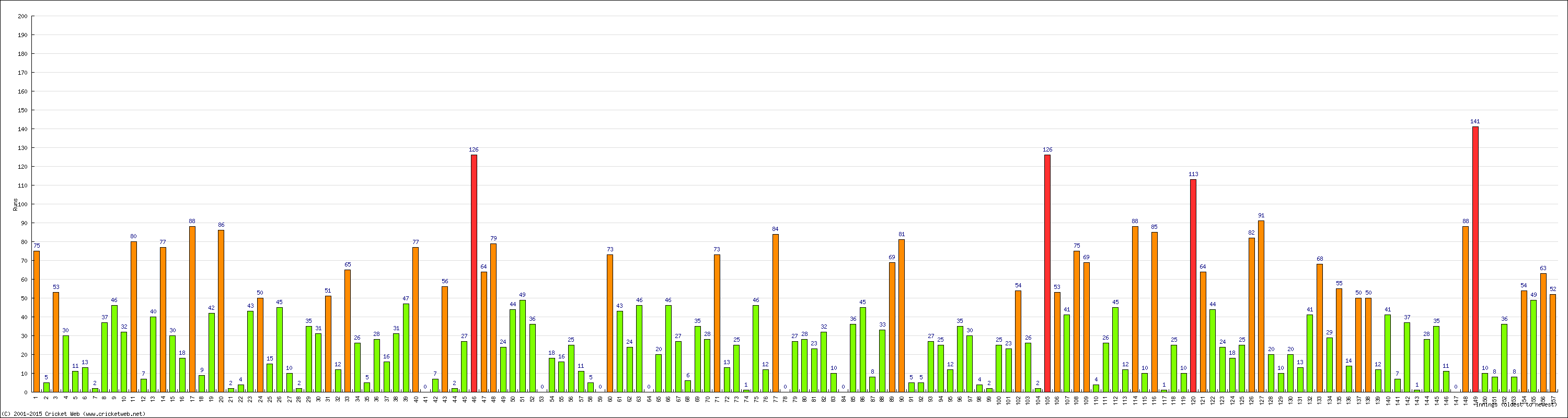 Batting Performance Innings by Innings