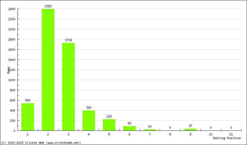 Runs by Batting Position