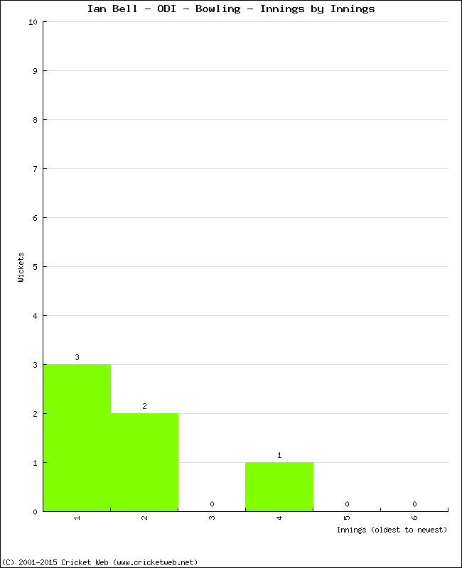 Bowling Performance Innings by Innings