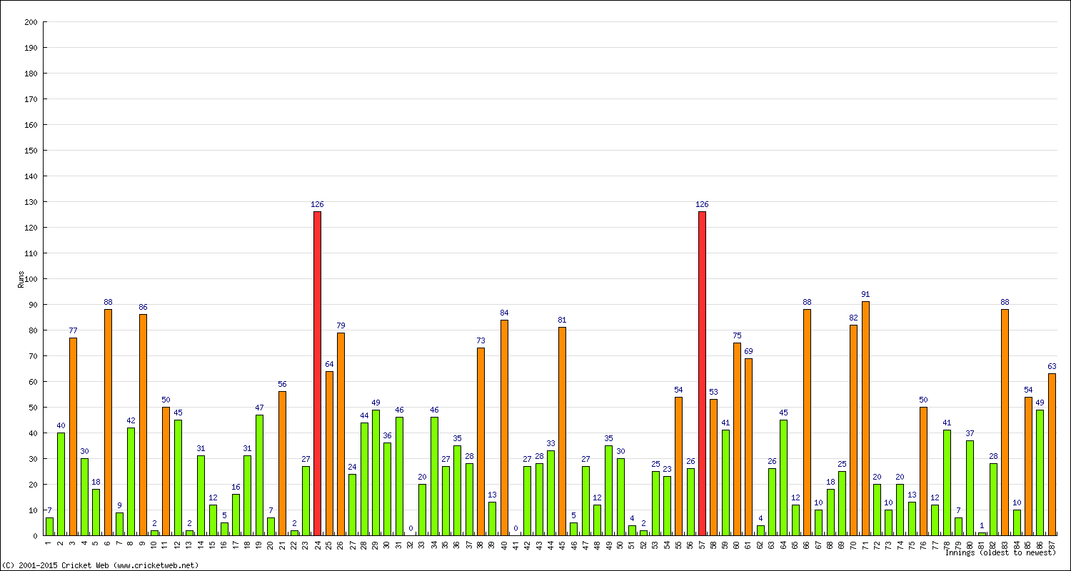 Batting Performance Innings by Innings - Home