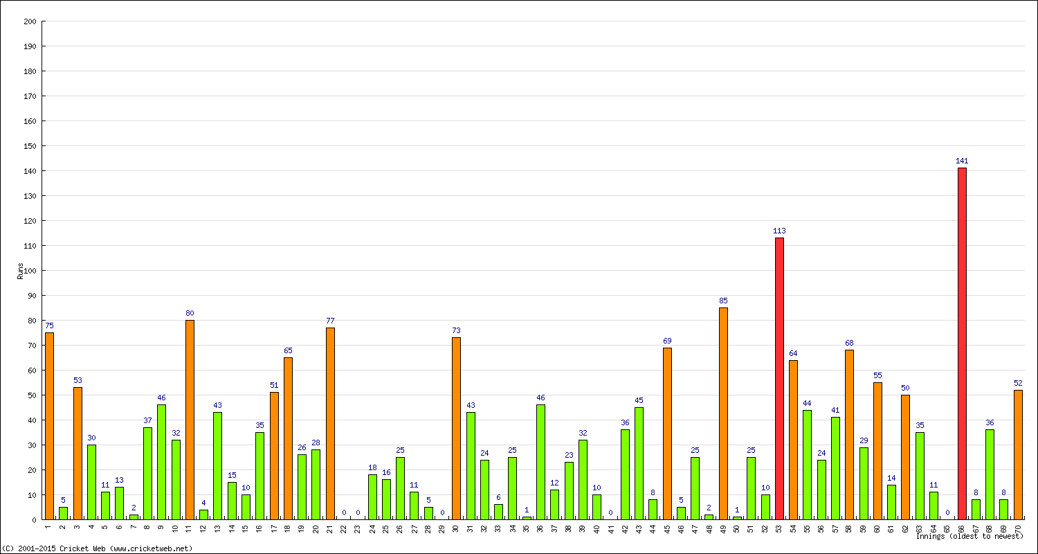 Batting Performance Innings by Innings - Away