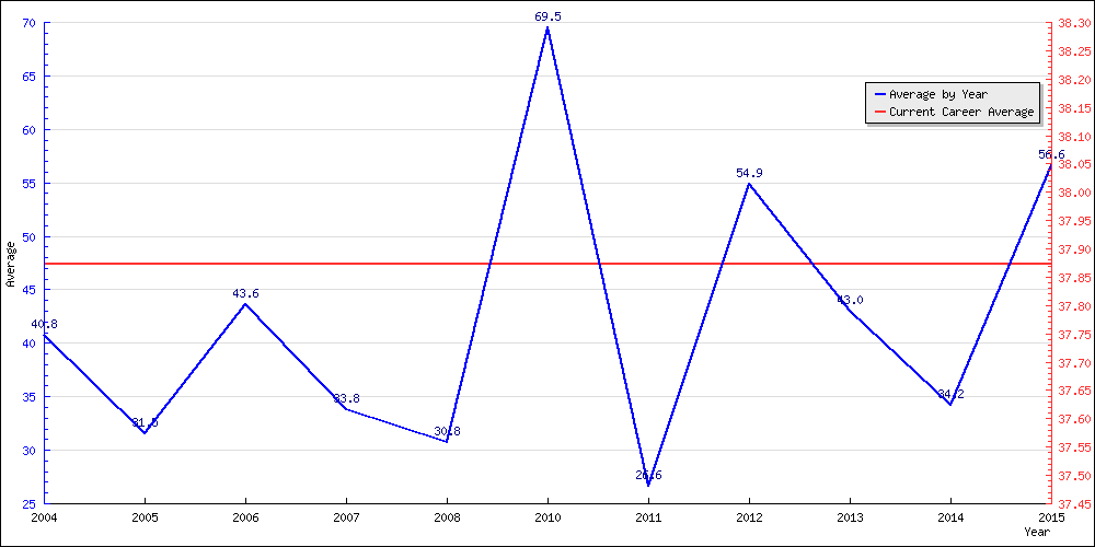 Batting Average by Year