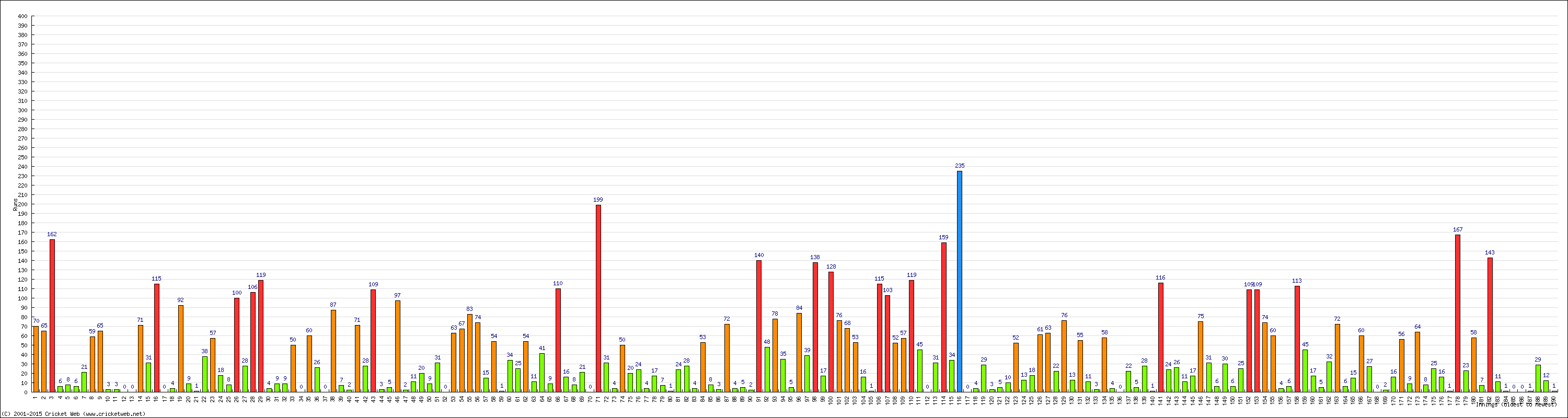 Batting Performance Innings by Innings