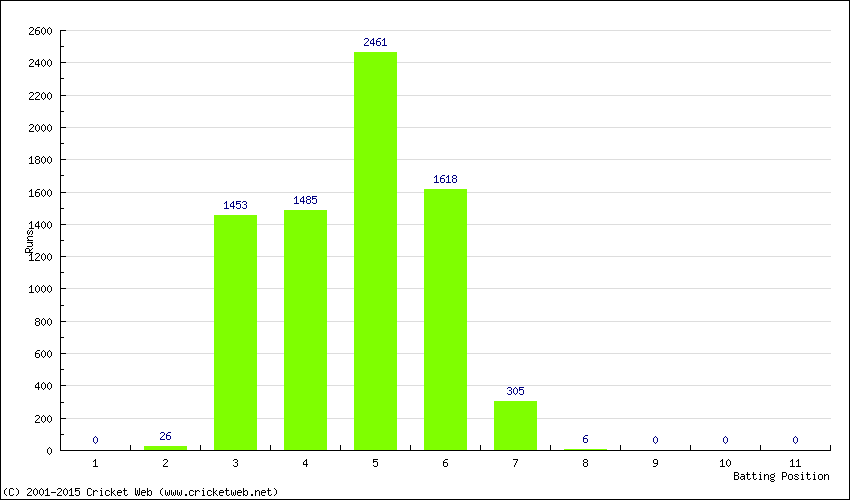 Runs by Batting Position