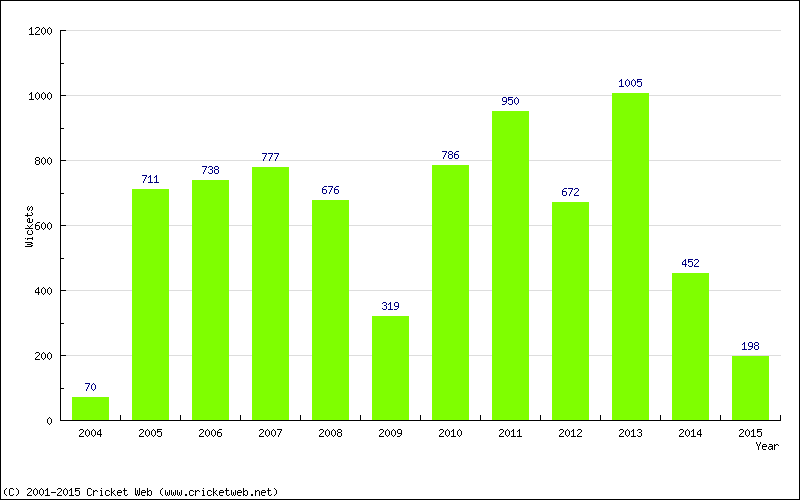 Runs by Year