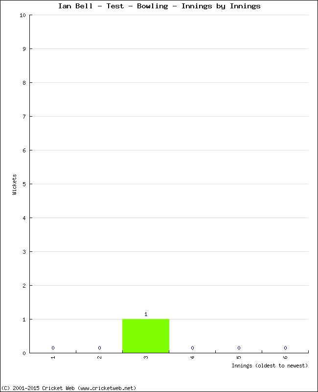 Bowling Performance Innings by Innings