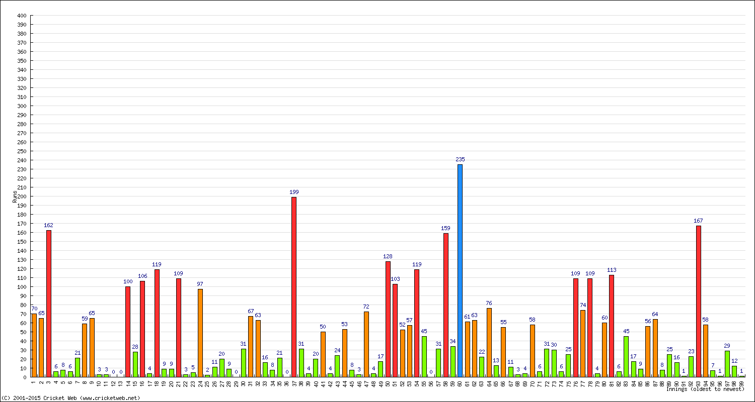 Batting Performance Innings by Innings - Home