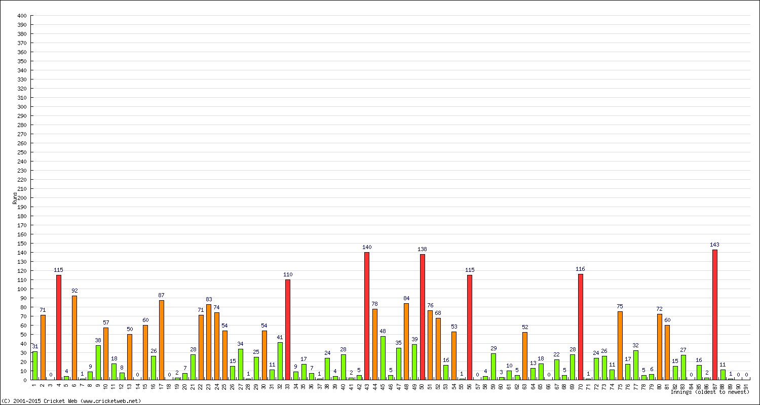 Batting Performance Innings by Innings - Away