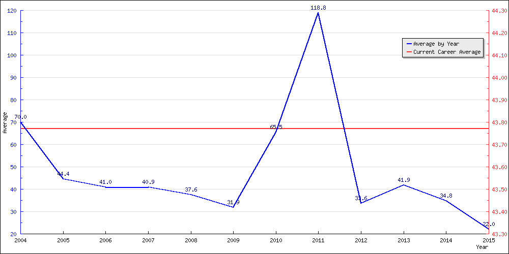 Batting Average by Year