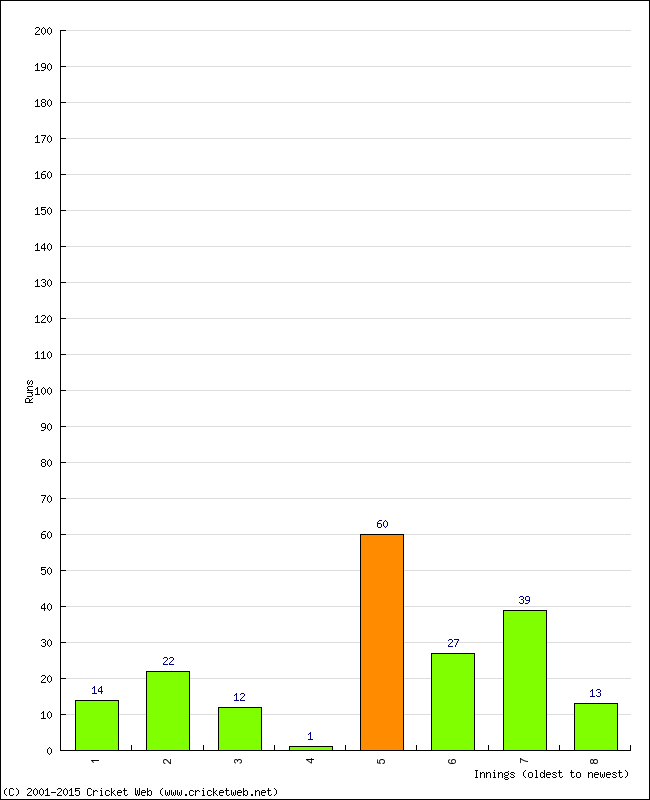 Batting Performance Innings by Innings