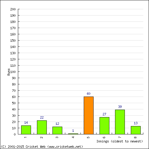 Batting Recent Scores