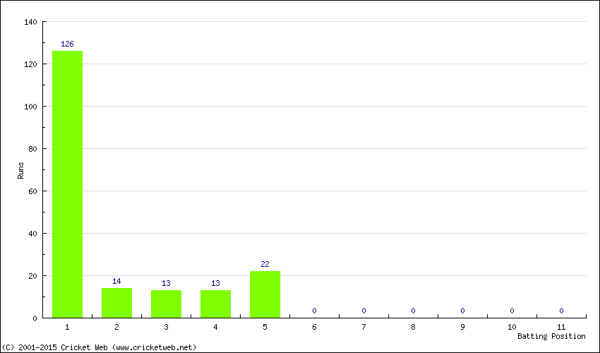 Runs by Batting Position