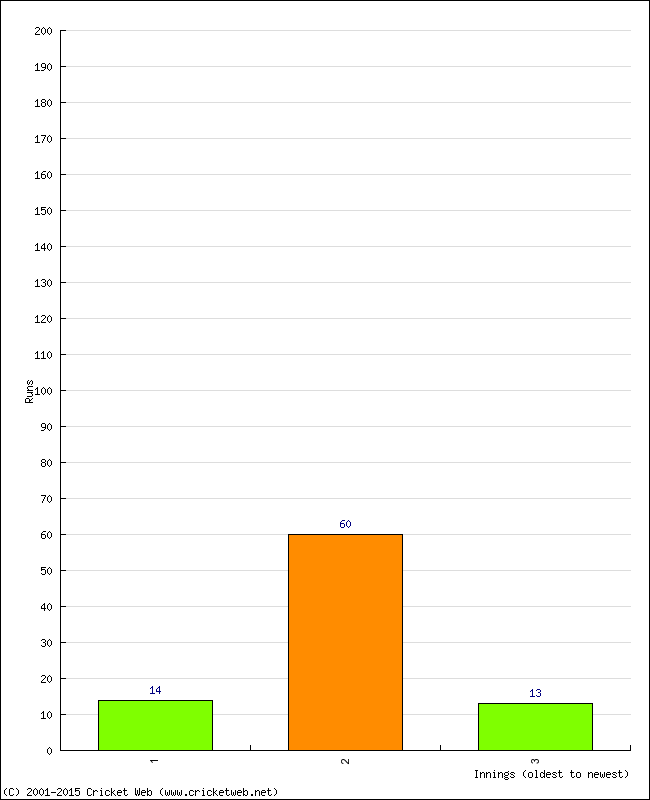 Batting Performance Innings by Innings - Home