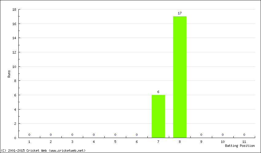 Runs by Batting Position