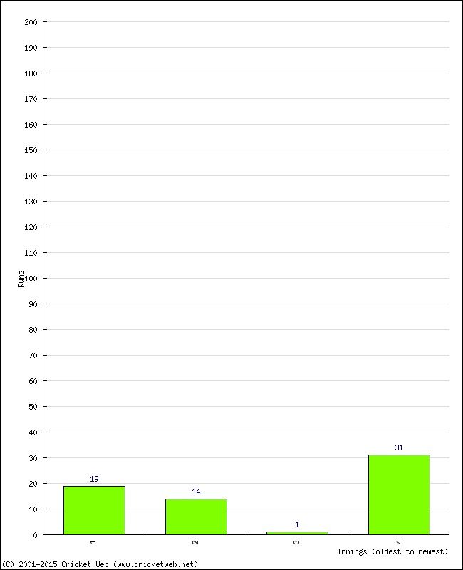 Batting Performance Innings by Innings