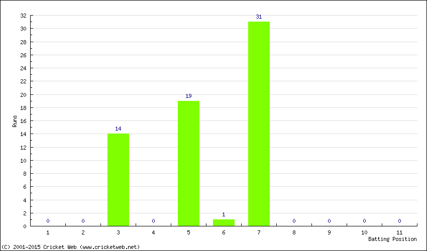 Runs by Batting Position