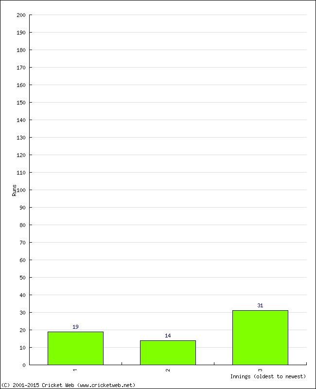 Batting Performance Innings by Innings - Home