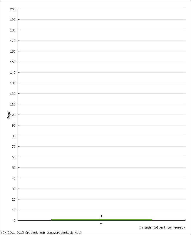 Batting Performance Innings by Innings - Away