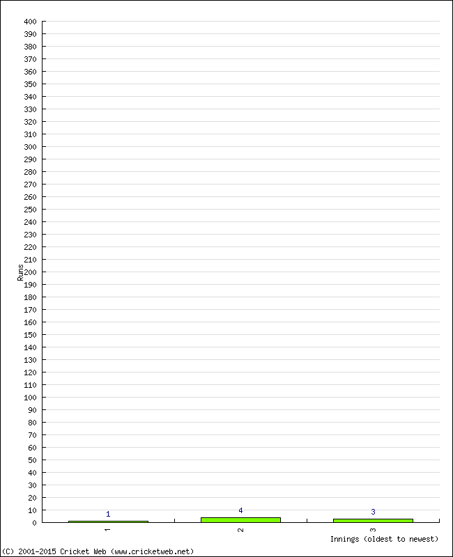 Batting Performance Innings by Innings - Home