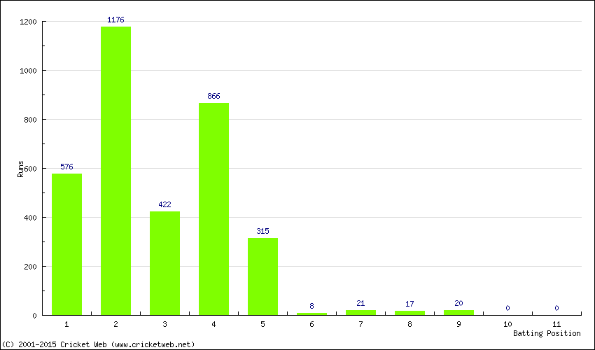 Runs by Batting Position