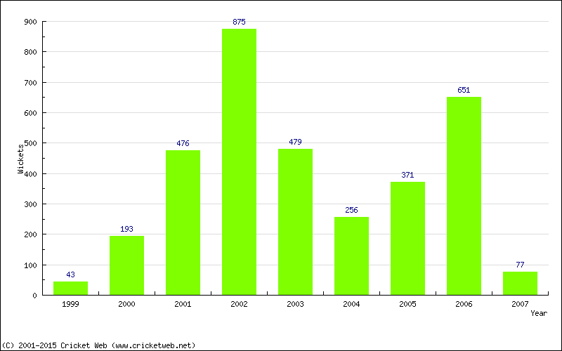 Runs by Year