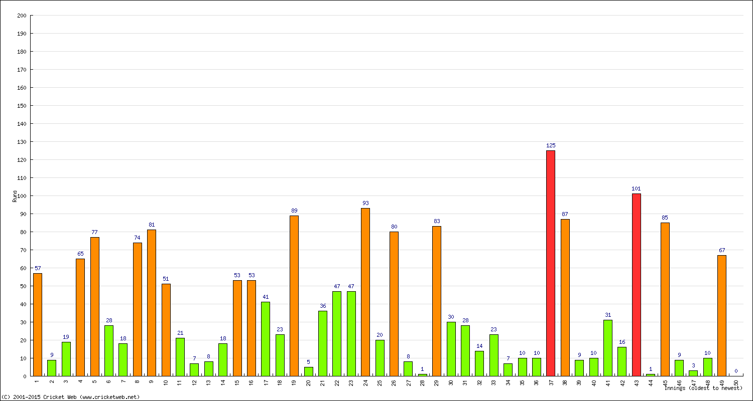 Batting Performance Innings by Innings - Home