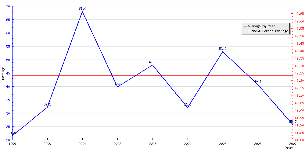 Batting Average by Year