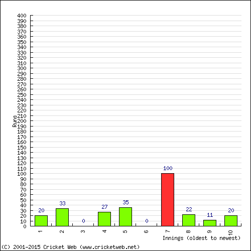 Batting Recent Scores