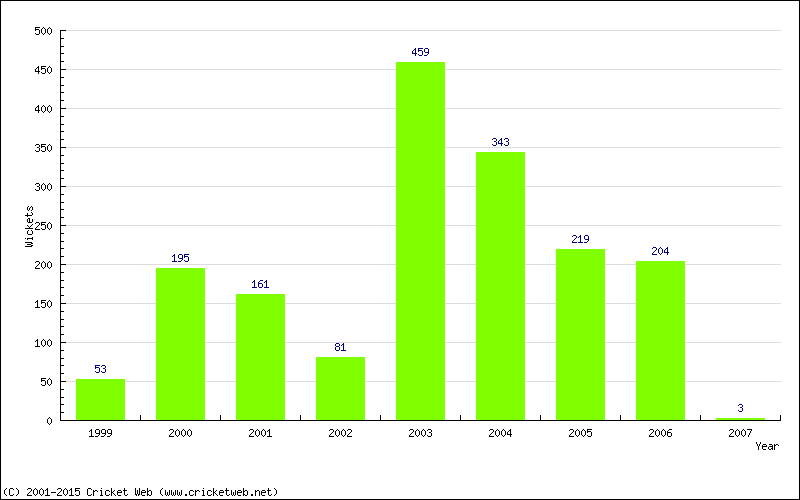 Runs by Year