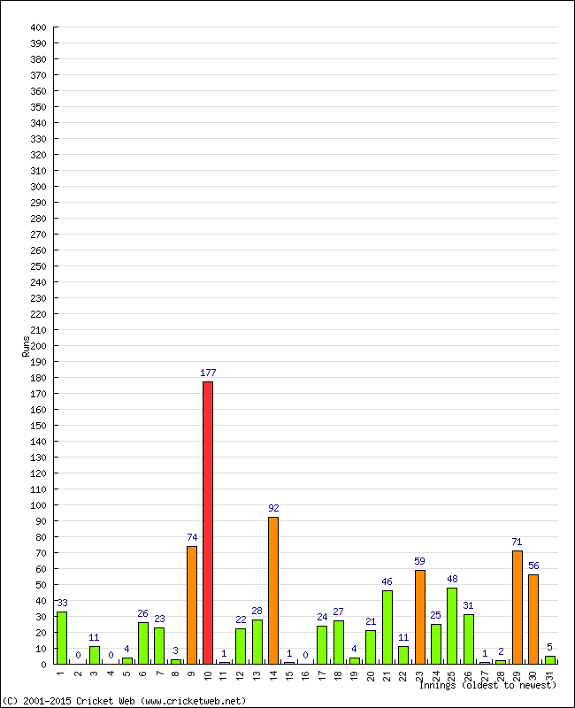 Batting Performance Innings by Innings - Away