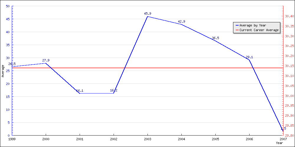 Batting Average by Year